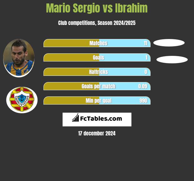 Mario Sergio vs Ibrahim h2h player stats