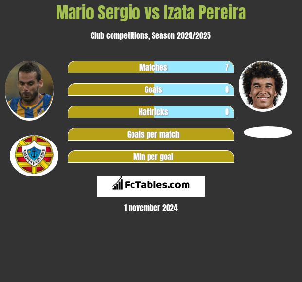 Mario Sergio vs Izata Pereira h2h player stats