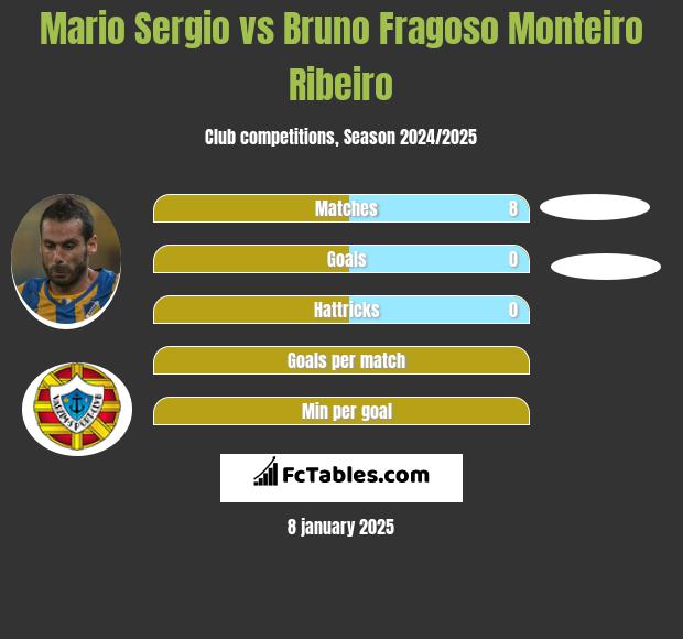 Mario Sergio vs Bruno Fragoso Monteiro Ribeiro h2h player stats