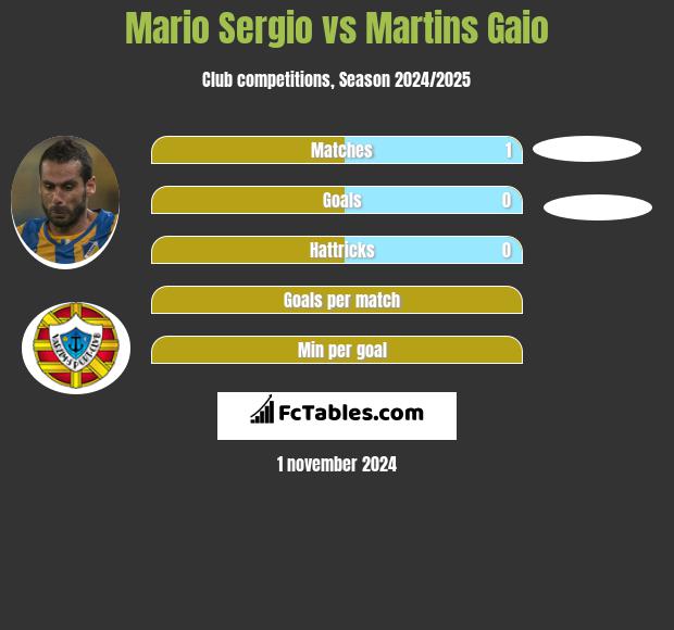 Mario Sergio vs Martins Gaio h2h player stats