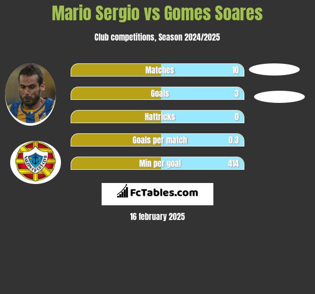 Mario Sergio vs Gomes Soares h2h player stats