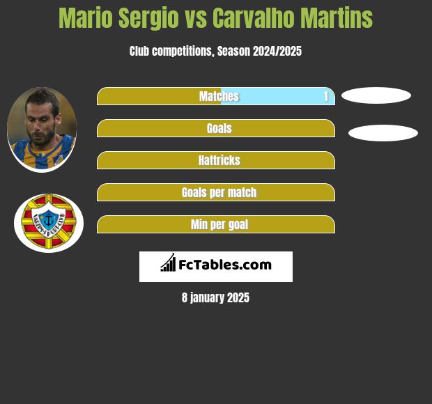 Mario Sergio vs Carvalho Martins h2h player stats