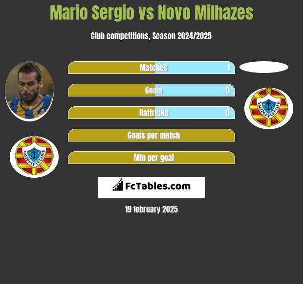 Mario Sergio vs Novo Milhazes h2h player stats