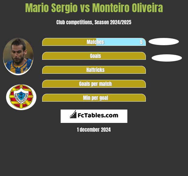 Mario Sergio vs Monteiro Oliveira h2h player stats