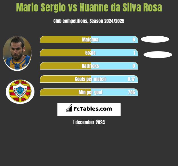 Mario Sergio vs Huanne da Silva Rosa h2h player stats