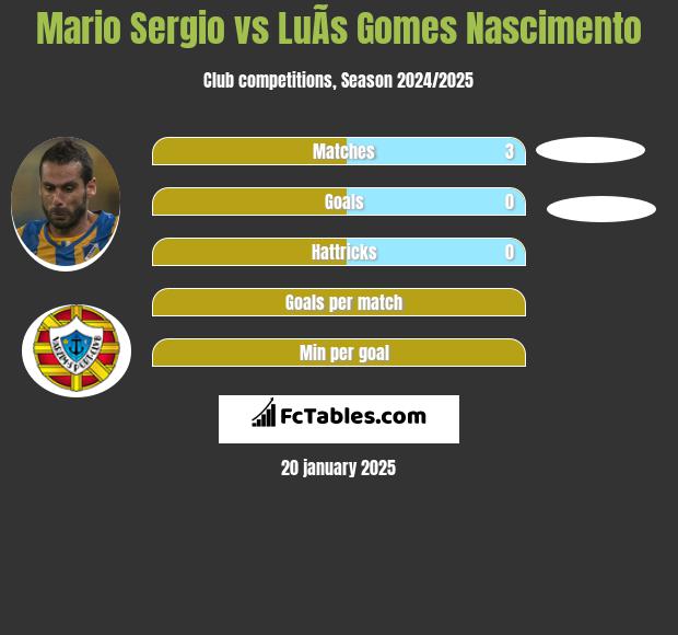 Mario Sergio vs LuÃ­s Gomes Nascimento h2h player stats