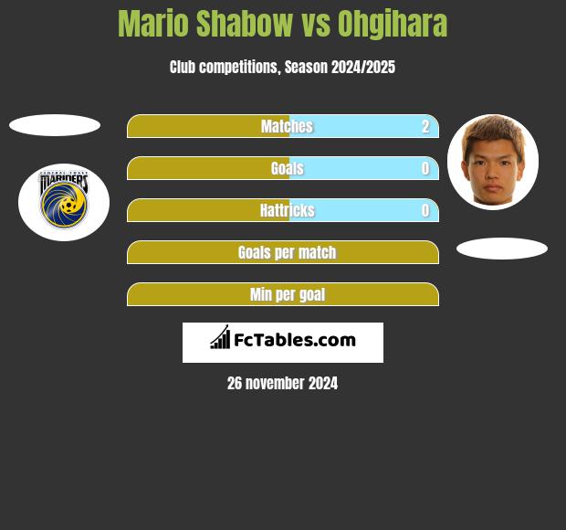 Mario Shabow vs Ohgihara h2h player stats