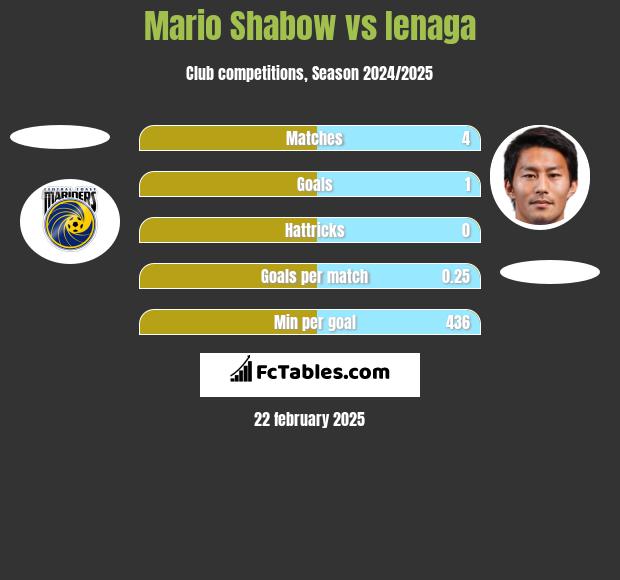 Mario Shabow vs Ienaga h2h player stats