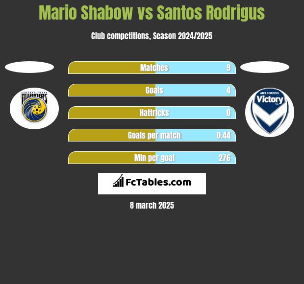 Mario Shabow vs Santos Rodrigus h2h player stats