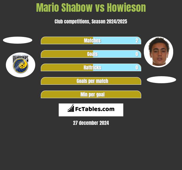 Mario Shabow vs Howieson h2h player stats