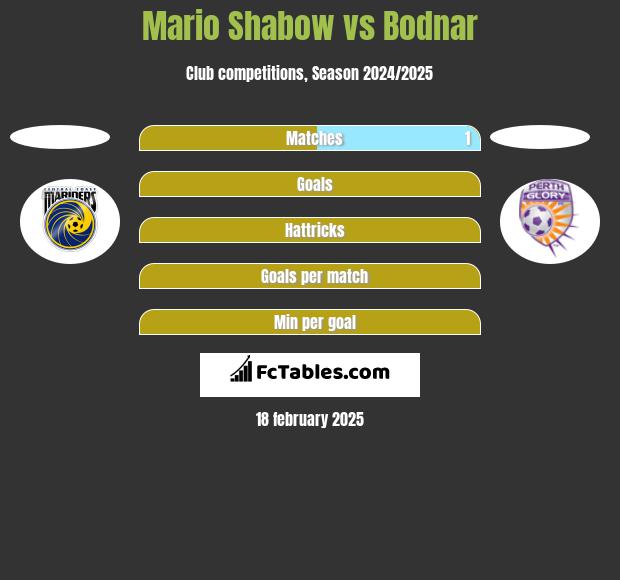 Mario Shabow vs Bodnar h2h player stats