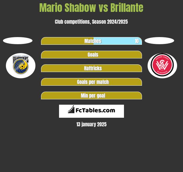 Mario Shabow vs Brillante h2h player stats