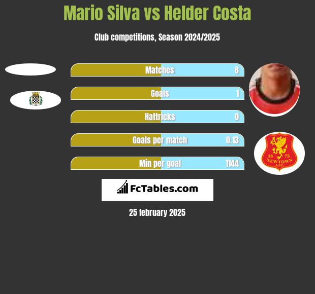 Mario Silva vs Helder Costa h2h player stats