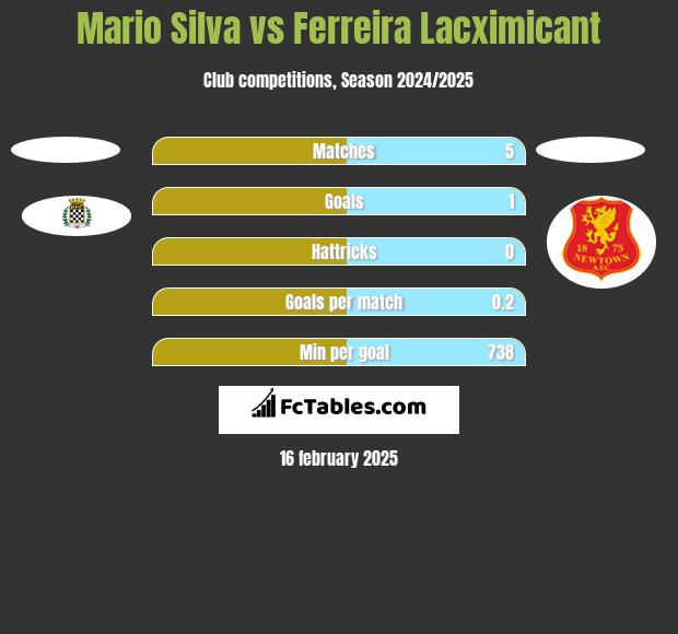 Mario Silva vs Ferreira Lacximicant h2h player stats