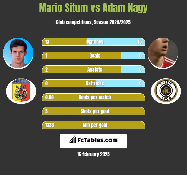 Mario Situm vs Adam Nagy h2h player stats