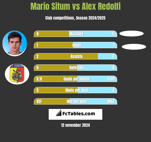 Mario Situm vs Alex Redolfi h2h player stats