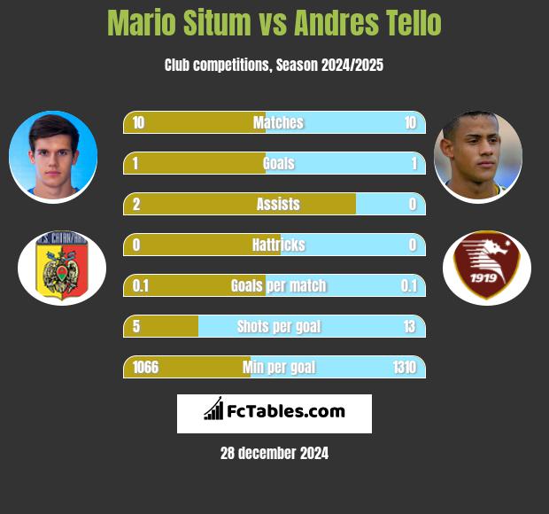 Mario Situm vs Andres Tello h2h player stats