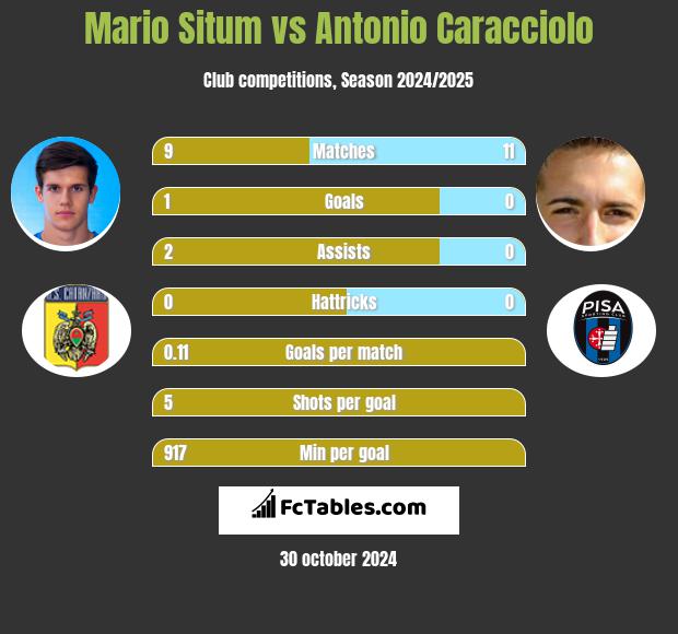 Mario Situm vs Antonio Caracciolo h2h player stats