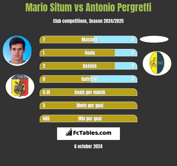 Mario Situm vs Antonio Pergreffi h2h player stats