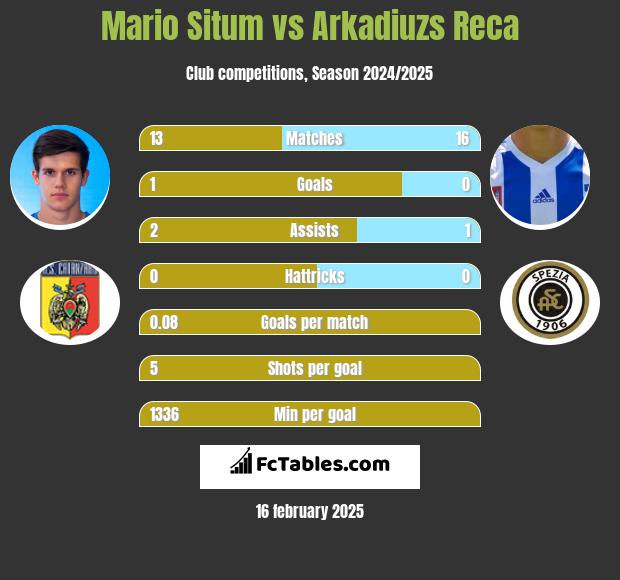 Mario Situm vs Arkadiuzs Reca h2h player stats