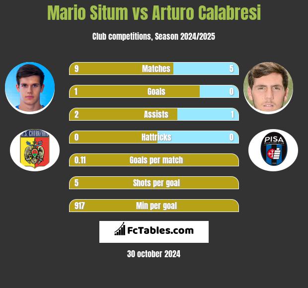 Mario Situm vs Arturo Calabresi h2h player stats