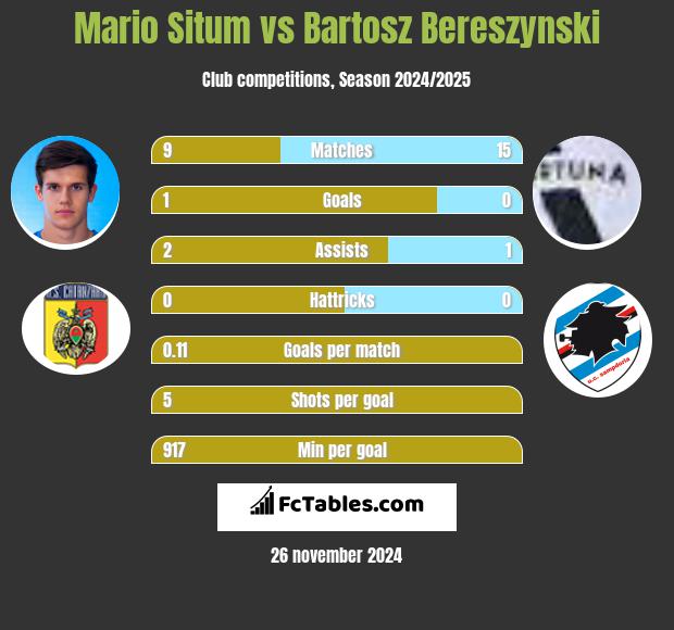 Mario Situm vs Bartosz Bereszyński h2h player stats