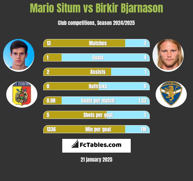 Mario Situm vs Birkir Bjarnason h2h player stats