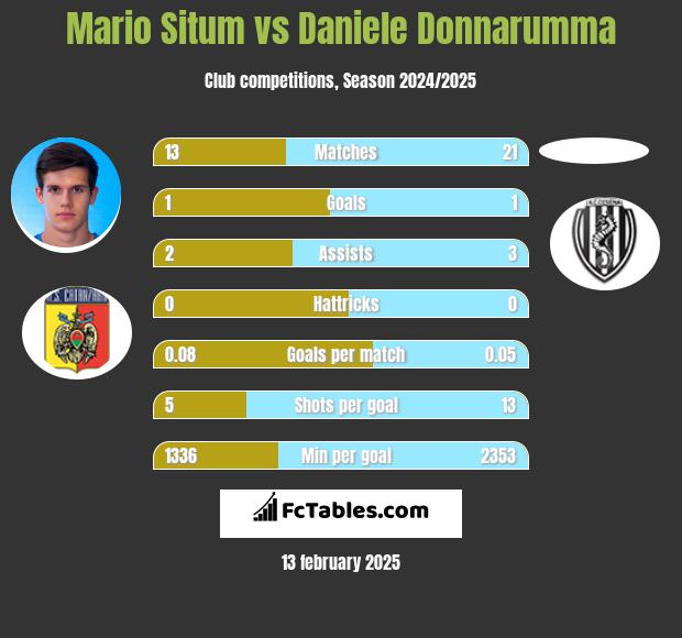 Mario Situm vs Daniele Donnarumma h2h player stats