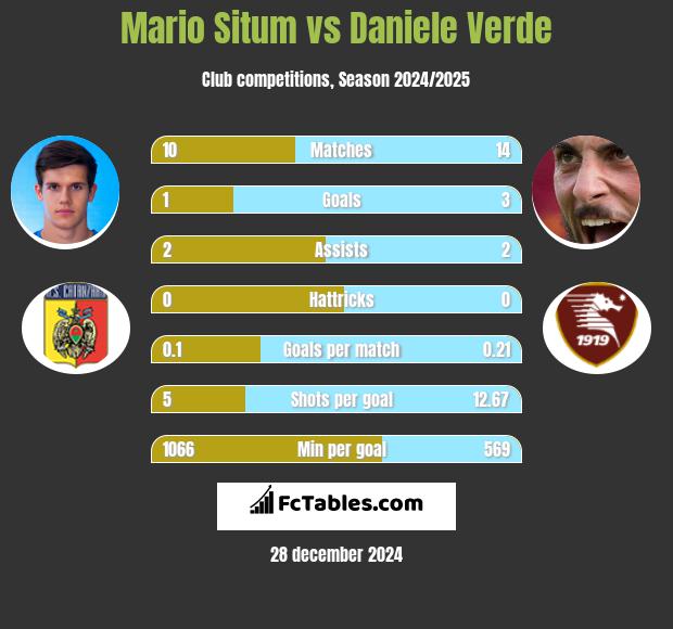 Mario Situm vs Daniele Verde h2h player stats