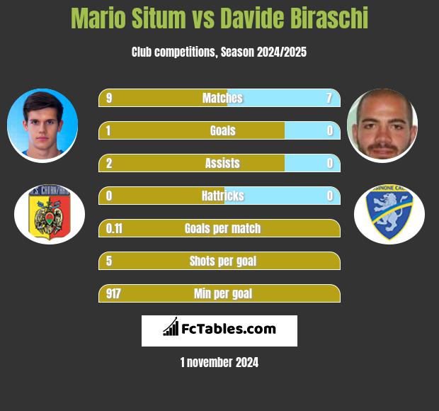 Mario Situm vs Davide Biraschi h2h player stats