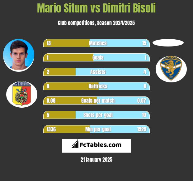 Mario Situm vs Dimitri Bisoli h2h player stats