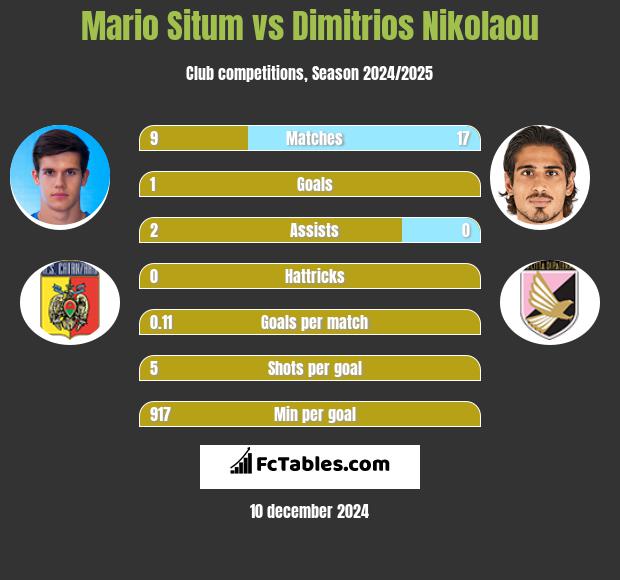 Mario Situm vs Dimitrios Nikolaou h2h player stats