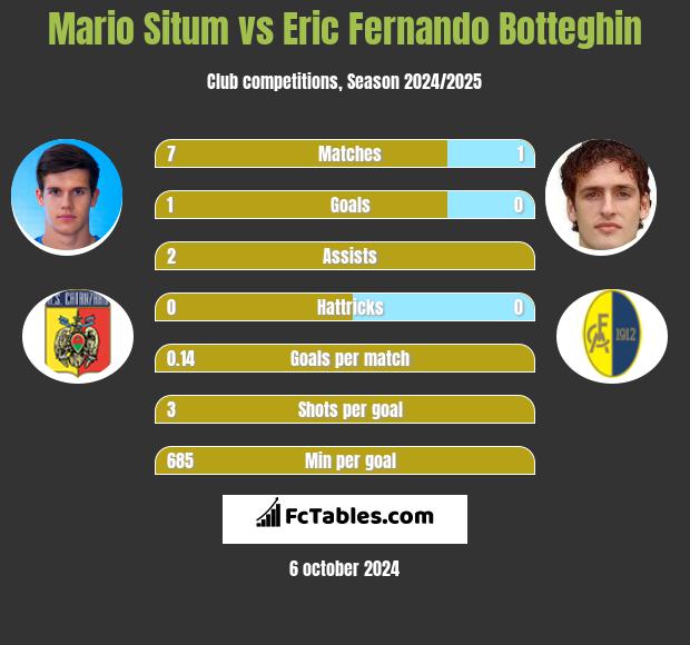 Mario Situm vs Eric Fernando Botteghin h2h player stats