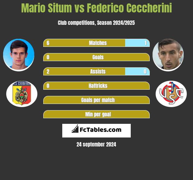 Mario Situm vs Federico Ceccherini h2h player stats