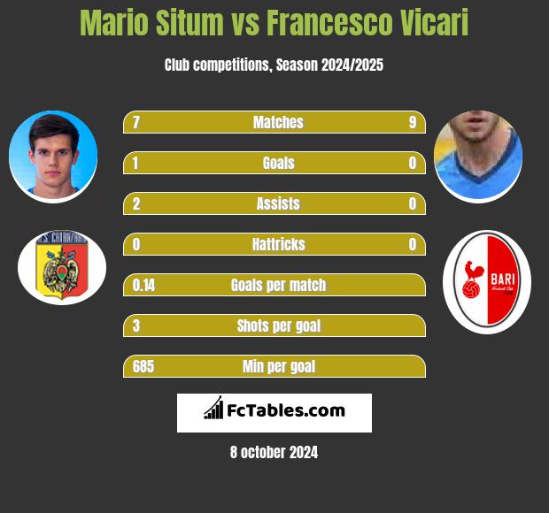 Mario Situm vs Francesco Vicari h2h player stats