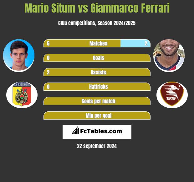 Mario Situm vs Giammarco Ferrari h2h player stats