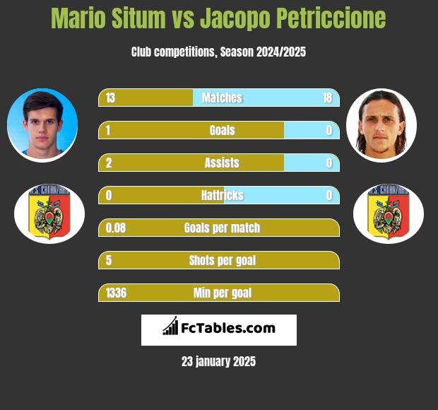 Mario Situm vs Jacopo Petriccione h2h player stats