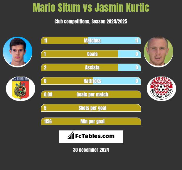 Mario Situm vs Jasmin Kurtic h2h player stats