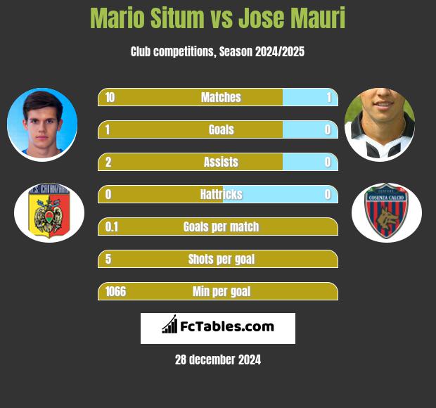 Mario Situm vs Jose Mauri h2h player stats