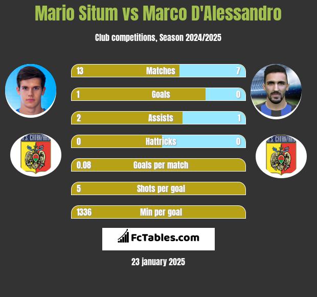 Mario Situm vs Marco D'Alessandro h2h player stats