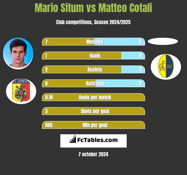 Mario Situm vs Matteo Cotali h2h player stats