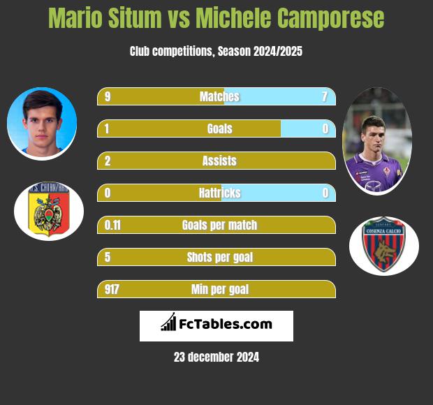 Mario Situm vs Michele Camporese h2h player stats