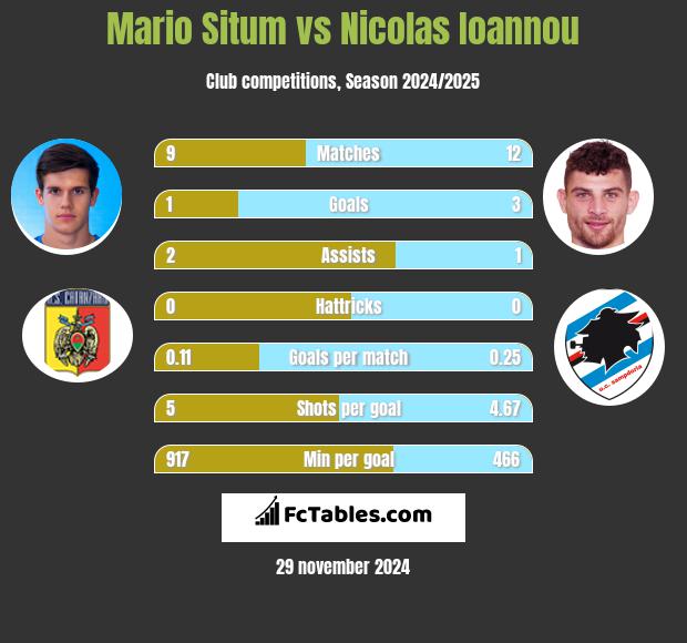 Mario Situm vs Nicolas Ioannou h2h player stats