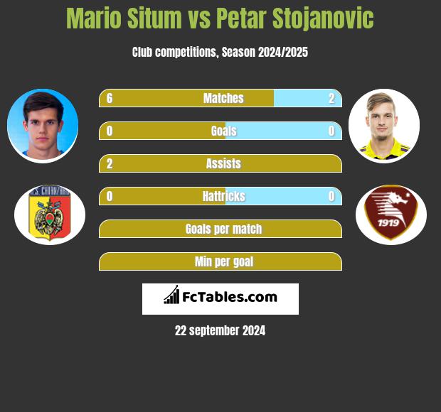 Mario Situm vs Petar Stojanovic h2h player stats