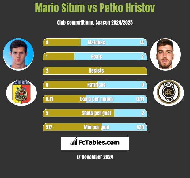 Mario Situm vs Petko Hristov h2h player stats