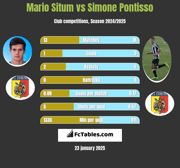 Mario Situm vs Simone Pontisso h2h player stats