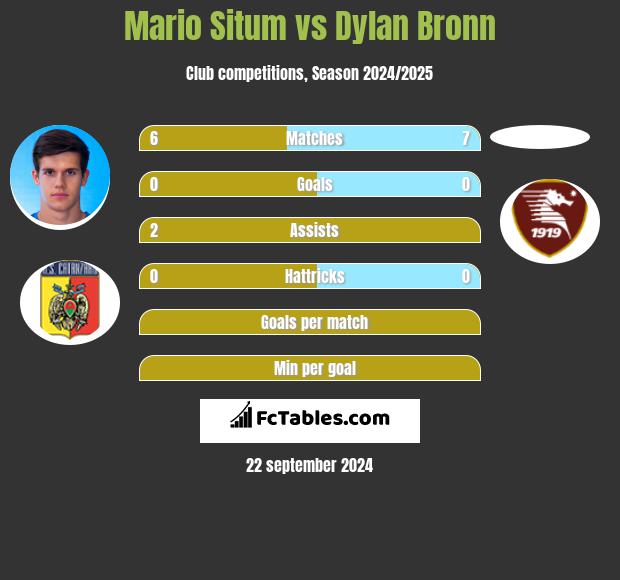 Mario Situm vs Dylan Bronn h2h player stats