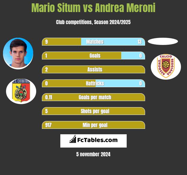 Mario Situm vs Andrea Meroni h2h player stats