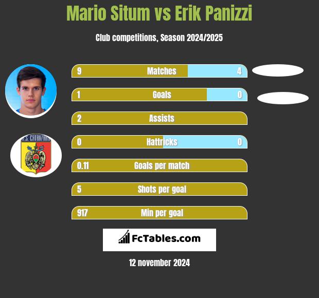 Mario Situm vs Erik Panizzi h2h player stats