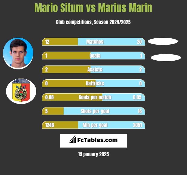 Mario Situm vs Marius Marin h2h player stats